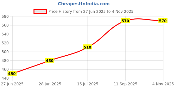 tatacliq.com Pantaloons Junior Olive Cotton Printed Joggers pantaloons junior Price History Graph from 27 Jun 2025 to 4 Nov 2025