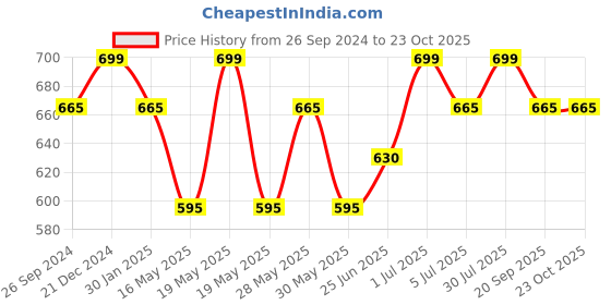 tatacliq.com Pantaloons Junior Olive Cotton Printed Shirt pantaloons junior Price History Graph from 26 Sep 2024 to 22 Oct 2025