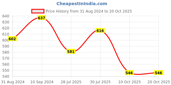 tatacliq.com Pantaloons Junior Olive Cotton Printed Shirt pantaloons junior Price History Graph from 31 Aug 2024 to 20 Oct 2025