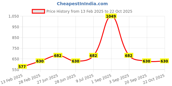 tatacliq.com Pantaloons Junior Olive Cotton Printed Shirt pantaloons junior Price History Graph from 13 Feb 2025 to 21 Oct 2025