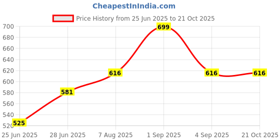 tatacliq.com Pantaloons Junior Olive Cotton Printed Shirt pantaloons junior Price History Graph from 25 Jun 2025 to 21 Oct 2025