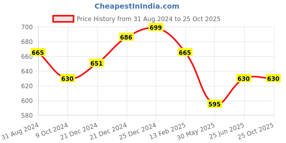tatacliq.com Pantaloons Junior Olive Cotton Printed Shorts pantaloons junior Price History Graph from 31 Aug 2024 to 24 Oct 2025