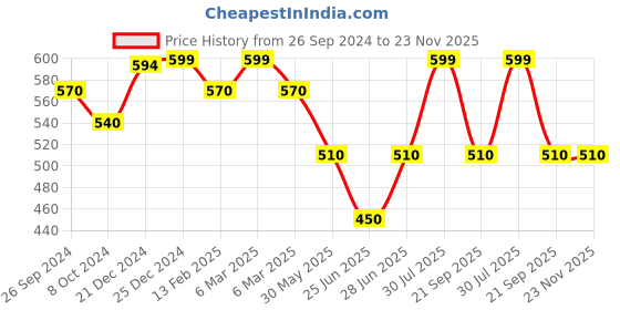 tatacliq.com Pantaloons Junior Olive Cotton Printed Shorts pantaloons junior Price History Graph from 26 Sep 2024 to 23 Nov 2025