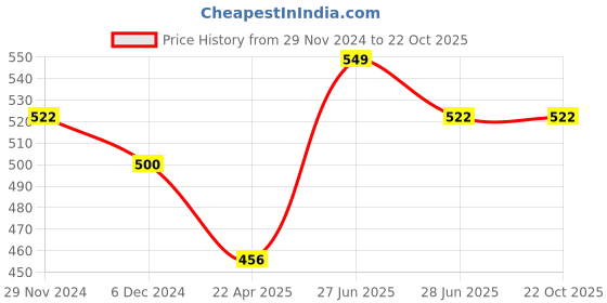 tatacliq.com Pantaloons Junior Olive Cotton Printed T-Shirt pantaloons junior Price History Graph from 29 Nov 2024 to 21 Oct 2025