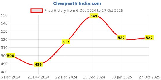 tatacliq.com Pantaloons Junior Olive Cotton Printed T-Shirt pantaloons junior Price History Graph from 6 Dec 2024 to 27 Oct 2025