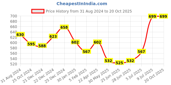 tatacliq.com Pantaloons Junior Olive Cotton Regular Fit Dress pantaloons junior Price History Graph from 31 Aug 2024 to 20 Oct 2025