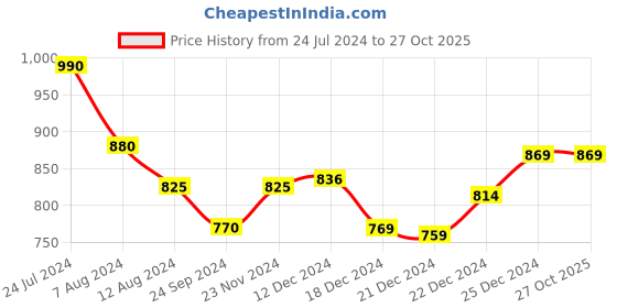 tatacliq.com Pantaloons Junior Olive Cotton Regular Fit Dress pantaloons junior Price History Graph from 24 Jul 2024 to 27 Oct 2025