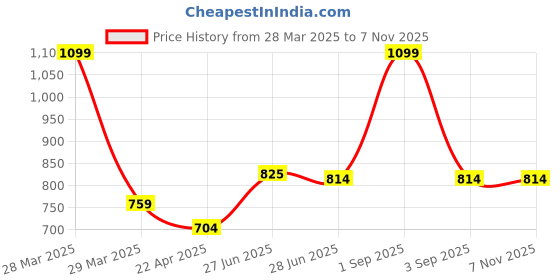tatacliq.com Pantaloons Junior Olive Cotton Regular Fit Dress pantaloons junior Price History Graph from 28 Mar 2025 to 3 Nov 2025