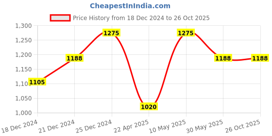 tatacliq.com Pantaloons Junior Olive Cotton Regular Fit Full Sleeves Jacket pantaloons junior Price History Graph from 18 Dec 2024 to 26 Oct 2025