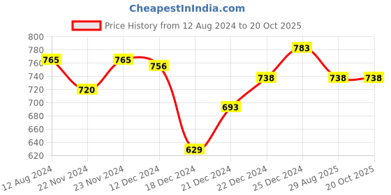 tatacliq.com Pantaloons Junior Olive Cotton Regular Fit Full Sleeves Shirt pantaloons junior Price History Graph from 12 Aug 2024 to 20 Oct 2025