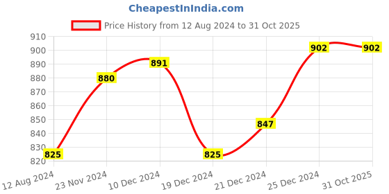 tatacliq.com Pantaloons Junior Olive Cotton Regular Fit Jeans pantaloons junior Price History Graph from 12 Aug 2024 to 30 Oct 2025
