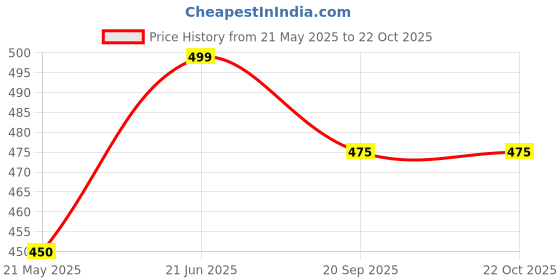 tatacliq.com Pantaloons Junior Olive Cotton Regular Fit Jeggings pantaloons junior Price History Graph from 21 May 2025 to 21 Oct 2025