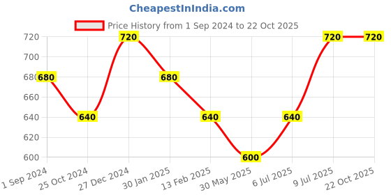 tatacliq.com Pantaloons Junior Olive Cotton Regular Fit Joggers pantaloons junior Price History Graph from 1 Sep 2024 to 21 Oct 2025