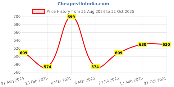 tatacliq.com Pantaloons Junior Olive Cotton Regular Fit Joggers pantaloons junior Price History Graph from 31 Aug 2024 to 30 Oct 2025