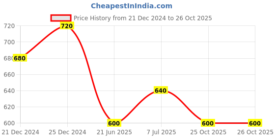 tatacliq.com Pantaloons Junior Olive Cotton Regular Fit Joggers pantaloons junior Price History Graph from 21 Dec 2024 to 26 Oct 2025