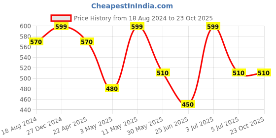 tatacliq.com Pantaloons Junior Olive Cotton Regular Fit Shirt pantaloons junior Price History Graph from 18 Aug 2024 to 23 Oct 2025