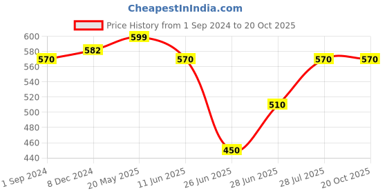 tatacliq.com Pantaloons Junior Olive Cotton Regular Fit Shirt pantaloons junior Price History Graph from 1 Sep 2024 to 20 Oct 2025