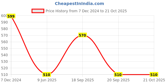 tatacliq.com Pantaloons Junior Olive Cotton Regular Fit Shirt pantaloons junior Price History Graph from 7 Dec 2024 to 21 Oct 2025
