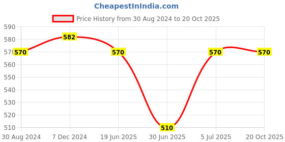 tatacliq.com Pantaloons Junior Olive Cotton Regular Fit Shirt pantaloons junior Price History Graph from 30 Aug 2024 to 20 Oct 2025