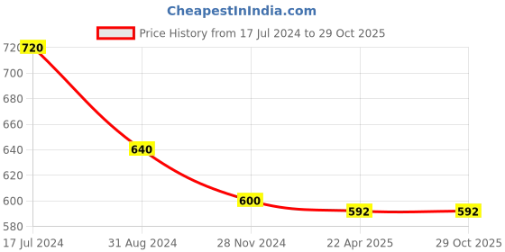 tatacliq.com Pantaloons Junior Olive Cotton Regular Fit Shorts pantaloons junior Price History Graph from 17 Jul 2024 to 27 Oct 2025