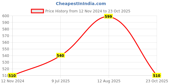 tatacliq.com Pantaloons Junior Olive Cotton Regular Fit Shorts pantaloons junior Price History Graph from 12 Nov 2024 to 23 Oct 2025