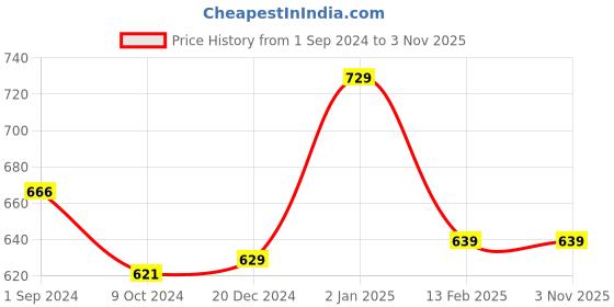 tatacliq.com Pantaloons Junior Olive Cotton Regular Fit Shorts pantaloons junior Price History Graph from 1 Sep 2024 to 2 Nov 2025