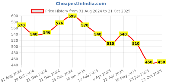tatacliq.com Pantaloons Junior Olive Cotton Regular Fit Shorts pantaloons junior Price History Graph from 31 Aug 2024 to 21 Oct 2025