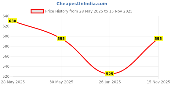 tatacliq.com Pantaloons Junior Olive Cotton Regular Fit Skirt pantaloons junior Price History Graph from 28 May 2025 to 15 Nov 2025