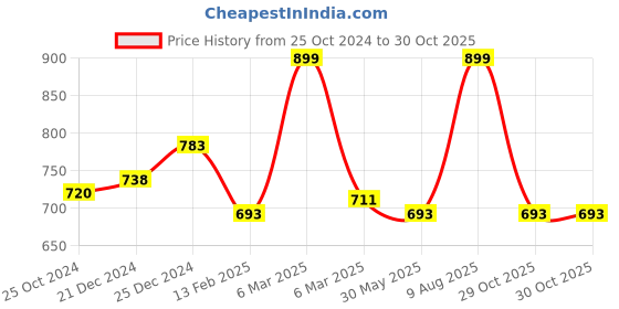 tatacliq.com Pantaloons Junior Olive Cotton Regular Fit Trousers pantaloons junior Price History Graph from 25 Oct 2024 to 30 Oct 2025