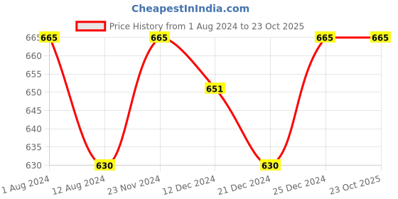 tatacliq.com Pantaloons Junior Olive Cotton Regular Fit Trousers pantaloons junior Price History Graph from 1 Aug 2024 to 23 Oct 2025