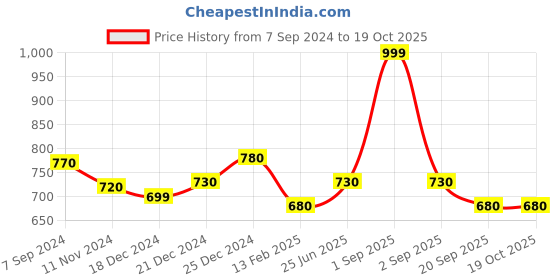tatacliq.com Pantaloons Junior Olive Cotton Regular Fit Trousers pantaloons junior Price History Graph from 7 Sep 2024 to 18 Oct 2025
