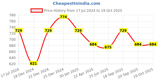 tatacliq.com Pantaloons Junior Olive Cotton Regular Fit Trousers pantaloons junior Price History Graph from 17 Jul 2024 to 18 Oct 2025