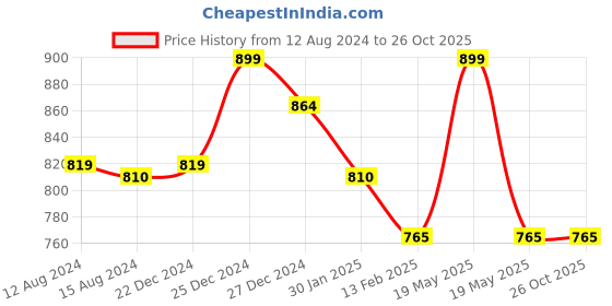 tatacliq.com Pantaloons Junior Olive Cotton Regular Fit Trousers pantaloons junior Price History Graph from 12 Aug 2024 to 26 Oct 2025