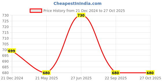 tatacliq.com Pantaloons Junior Olive Cotton Regular Fit Trousers pantaloons junior Price History Graph from 21 Dec 2024 to 27 Oct 2025