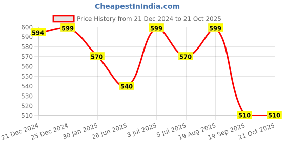 tatacliq.com Pantaloons Junior Olive Cotton Self Pattern Top pantaloons junior Price History Graph from 21 Dec 2024 to 21 Oct 2025