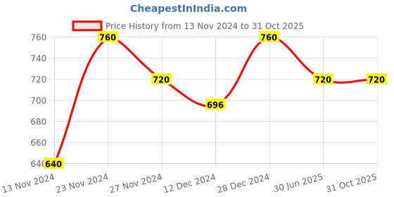 tatacliq.com Pantaloons Junior Olive Green Striped Beanie & Muffler Set pantaloons junior Price History Graph from 13 Nov 2024 to 31 Oct 2025