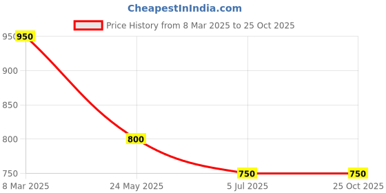 tatacliq.com Pantaloons Junior Olive Pants pantaloons junior Price History Graph from 8 Mar 2025 to 25 Oct 2025