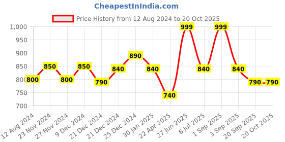 tatacliq.com Pantaloons Junior Olive Printed Full Sleeves Shirt pantaloons junior Price History Graph from 12 Aug 2024 to 20 Oct 2025