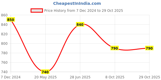 tatacliq.com Pantaloons Junior Olive Printed Full Sleeves Shirt pantaloons junior Price History Graph from 7 Dec 2024 to 29 Oct 2025