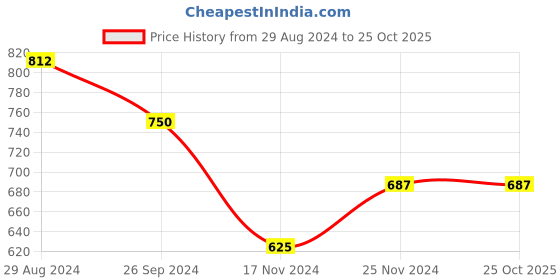 tatacliq.com Pantaloons Junior Olive Printed Full Sleeves Sweater pantaloons junior Price History Graph from 29 Aug 2024 to 23 Oct 2025