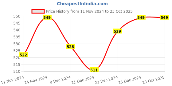 tatacliq.com Pantaloons Junior Olive Printed Full Sleeves T-Shirt pantaloons junior Price History Graph from 11 Nov 2024 to 23 Oct 2025