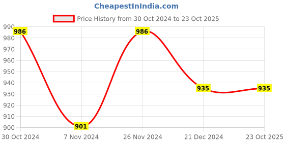 tatacliq.com Pantaloons Junior Olive Printed Jacket pantaloons junior Price History Graph from 30 Oct 2024 to 23 Oct 2025