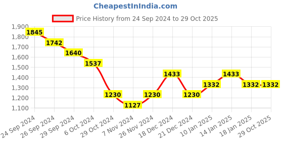tatacliq.com Pantaloons Junior Olive Quilted Full Sleeves Jacket pantaloons junior Price History Graph from 24 Sep 2024 to 28 Oct 2025