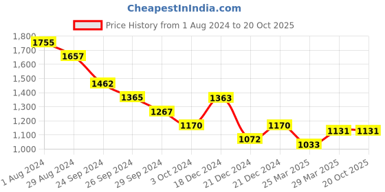 tatacliq.com Pantaloons Junior Olive Regular Fit Full Sleeves Jacket pantaloons junior Price History Graph from 1 Aug 2024 to 20 Oct 2025