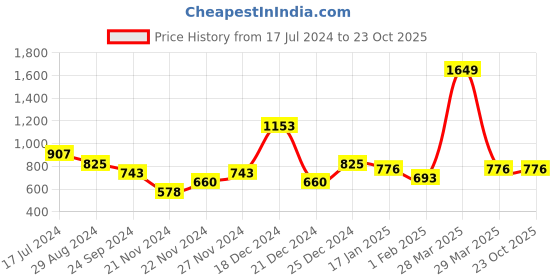 tatacliq.com Pantaloons Junior Olive Regular Fit Full Sleeves Jacket pantaloons junior Price History Graph from 17 Jul 2024 to 23 Oct 2025