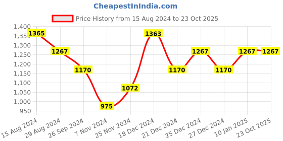 tatacliq.com Pantaloons Junior Olive Regular Fit Full Sleeves Jacket pantaloons junior Price History Graph from 15 Aug 2024 to 22 Oct 2025