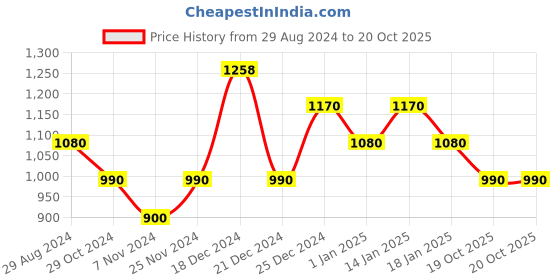 tatacliq.com Pantaloons Junior Olive Regular Fit Full Sleeves Jacket pantaloons junior Price History Graph from 29 Aug 2024 to 20 Oct 2025