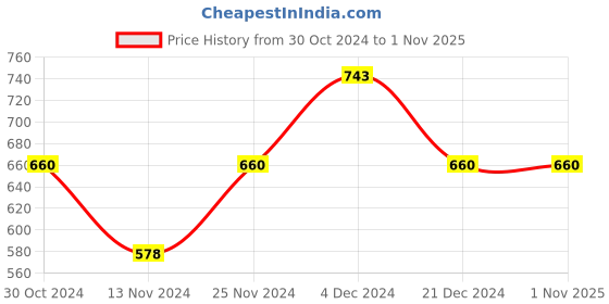 tatacliq.com Pantaloons Junior Olive Regular Fit Full Sleeves Jacket pantaloons junior Price History Graph from 30 Oct 2024 to 31 Oct 2025