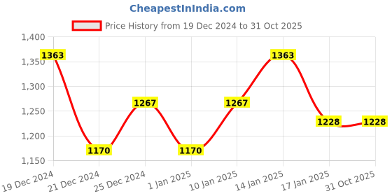 tatacliq.com Pantaloons Junior Olive Regular Fit Full Sleeves Jacket pantaloons junior Price History Graph from 19 Dec 2024 to 31 Oct 2025