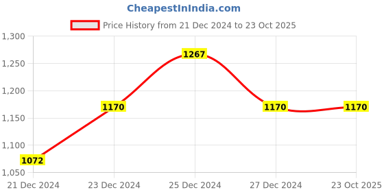 tatacliq.com Pantaloons Junior Olive Regular Fit Full Sleeves Jacket pantaloons junior Price History Graph from 21 Dec 2024 to 23 Oct 2025